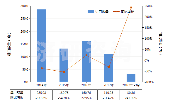 2014-2018年3月中國(guó)堿性脂肪酶(HS35079020)進(jìn)口量及增速統(tǒng)計(jì)
